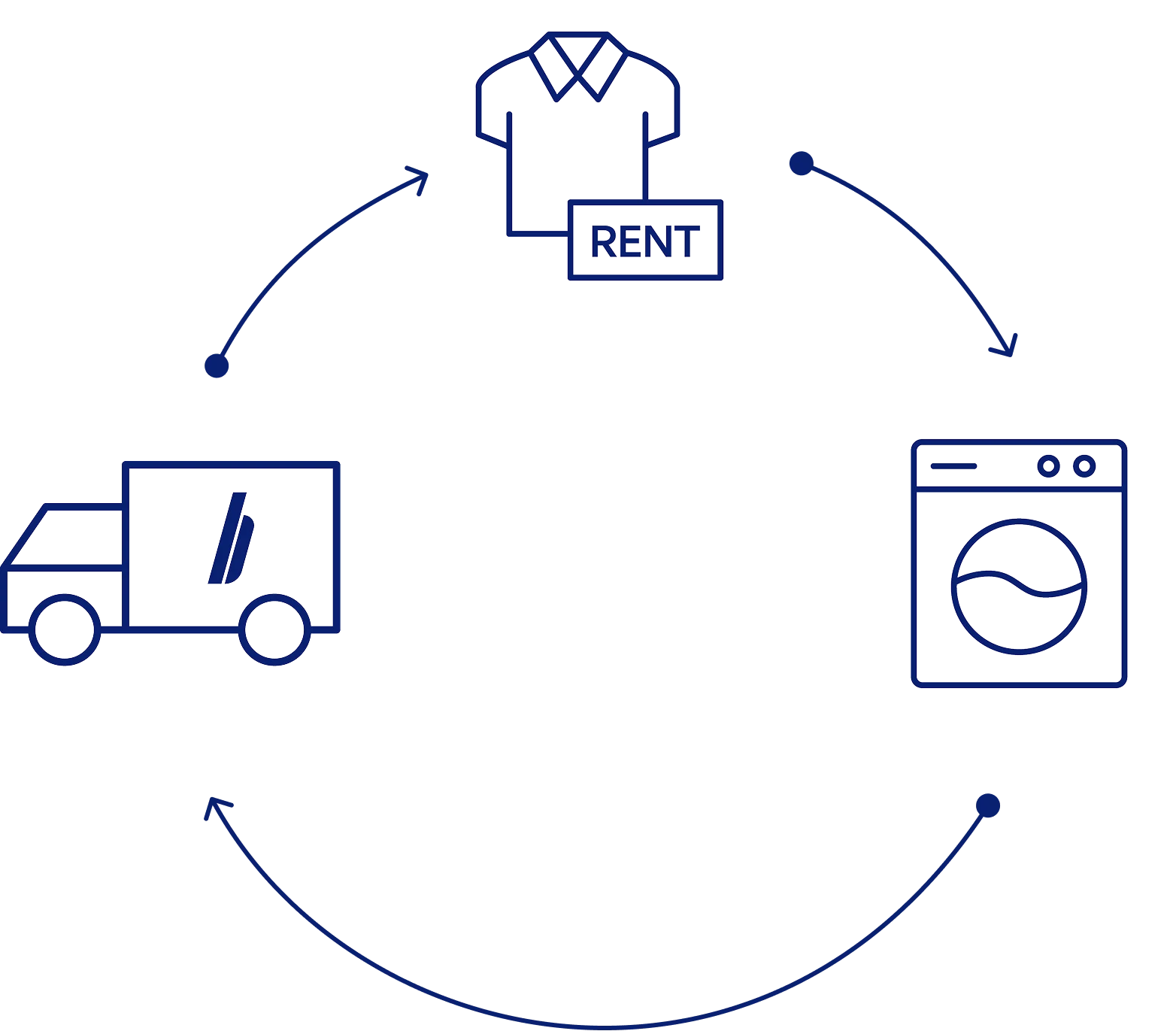 Servicekreislauf für PSA: Von der Abholung bis zur Lieferung sind die Abläufe klar organisiert – inklusive Pflege, Instandhaltung und normgerechter Bereitstellung